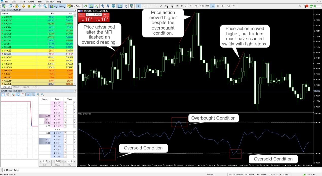 MFI Indicator Showing Positive Divergence